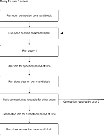 Diagram showing an example of the interaction between the four available command blocks, starting when query for user one arrives