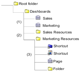 Screen shot showing an example of a dashboard folder structure